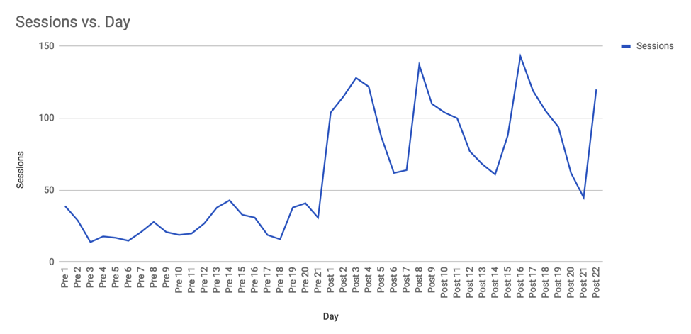 chart showing organic traffic sessions