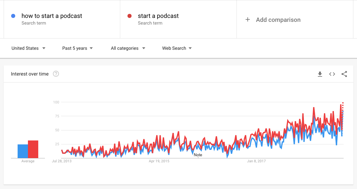 "interest over time" chart