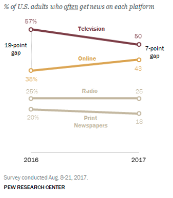 % of US adults who often get news on each platform