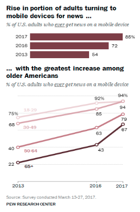 Rise in portion of adults turning to mobile devices for news