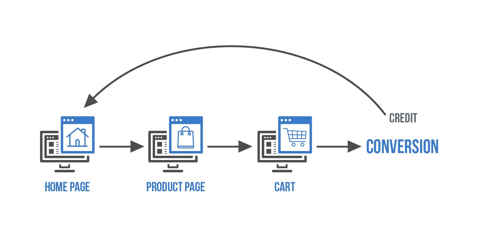 Credit Conversion