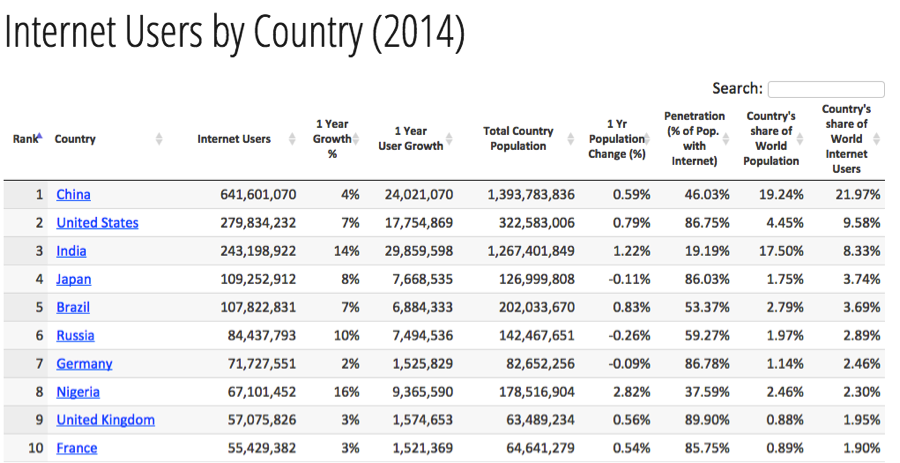 internet users by country 2014 stats