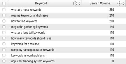 Long-Tail Keywords Can Still Drive Traffic To Your Site