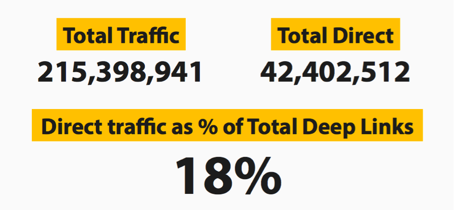 Direct traffic as % of total deep links