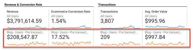 Revenue & Conversion Rate