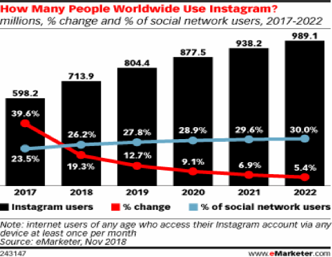eMarketer How Many People Worldwide Use Instagram