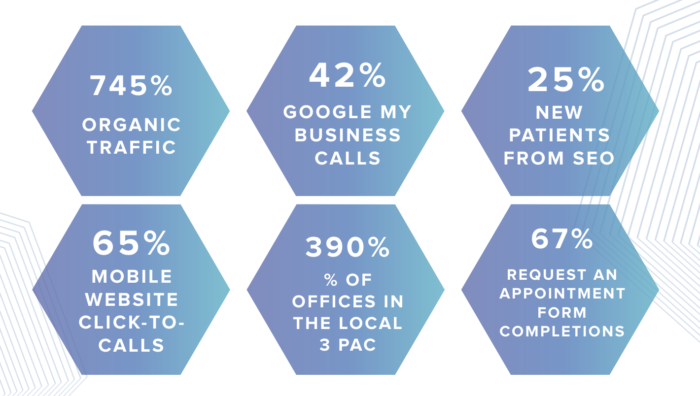 Client InterDent case study results