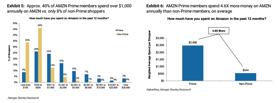 Amazon prime graphs