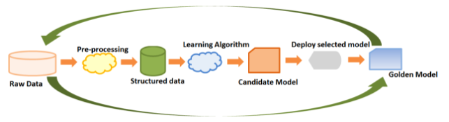 Machine Learning Process