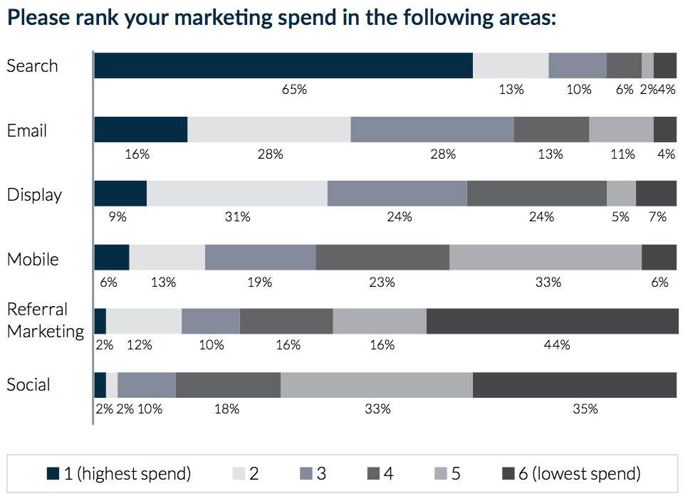 marketing spend