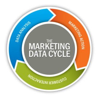 marketing_data_cycle