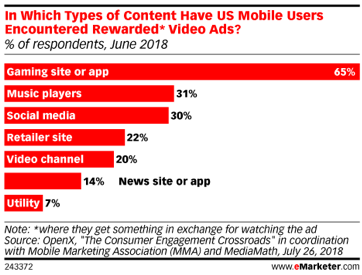 eMarketer US Mobile Users Rewarded Video Ads Statistics