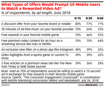 eMarketer US Mobile Users Rewarded Video Ads Statistics