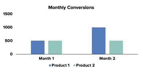 monthly conversions graph