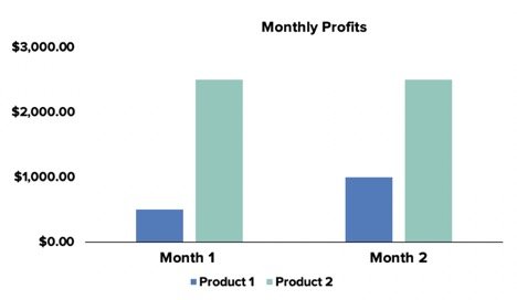 monthly profits of products