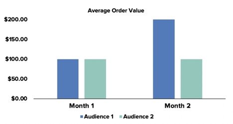 average order value MoM graph