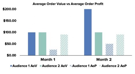 average order value vs average order profit MoM graph