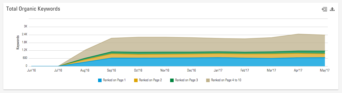 Wpromote Client Resource Center - Total Keyword Rankings