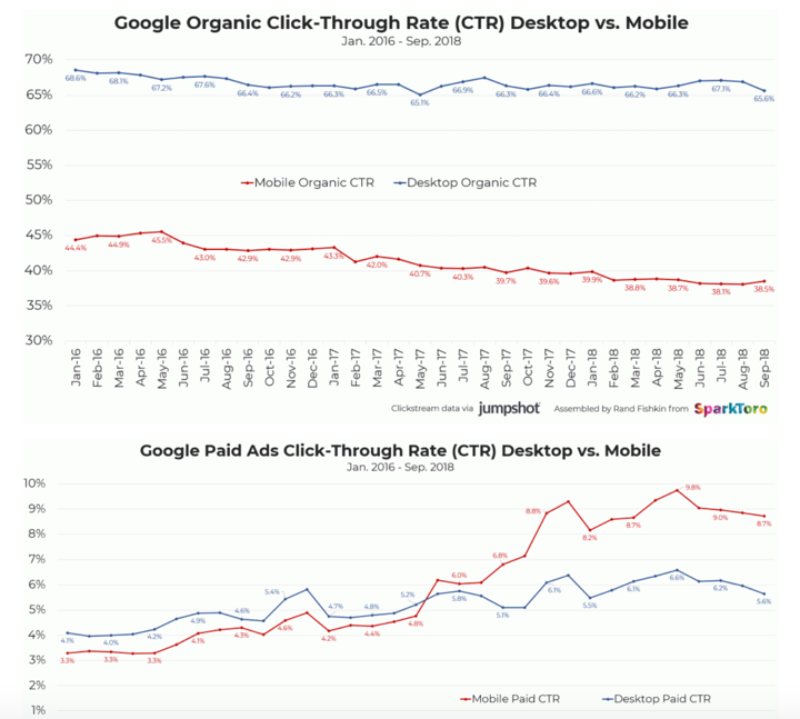 Google Clickthrough Rate - Desktop vs. Mobile