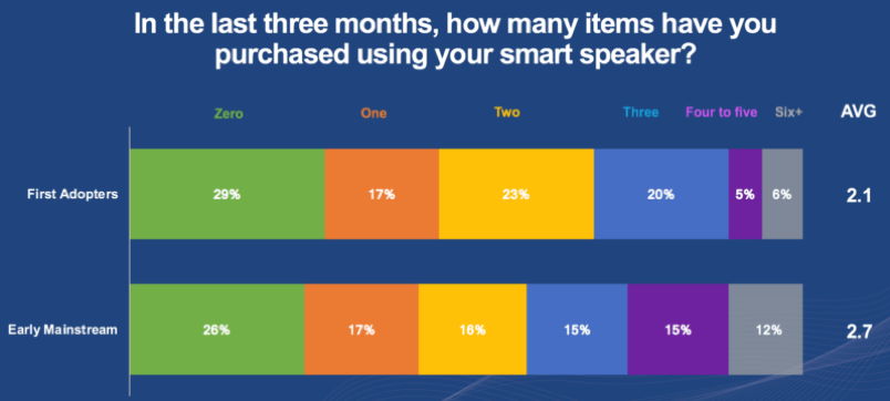 Number of items purchased with smart speaker