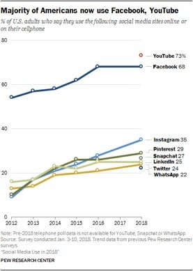facebook and youtube statistics