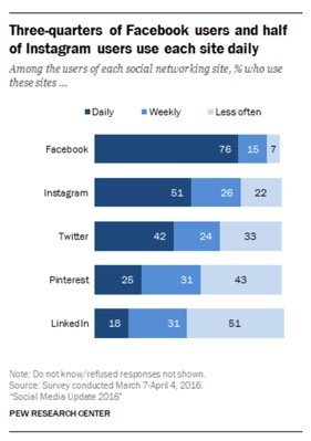 pew research user statistics