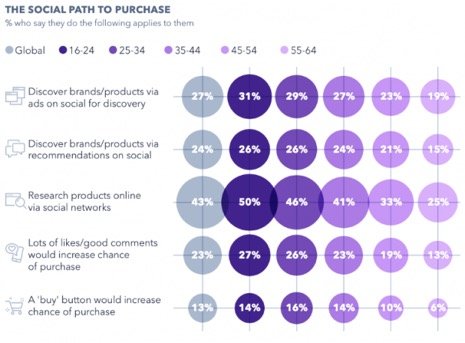 social path to purchase chart