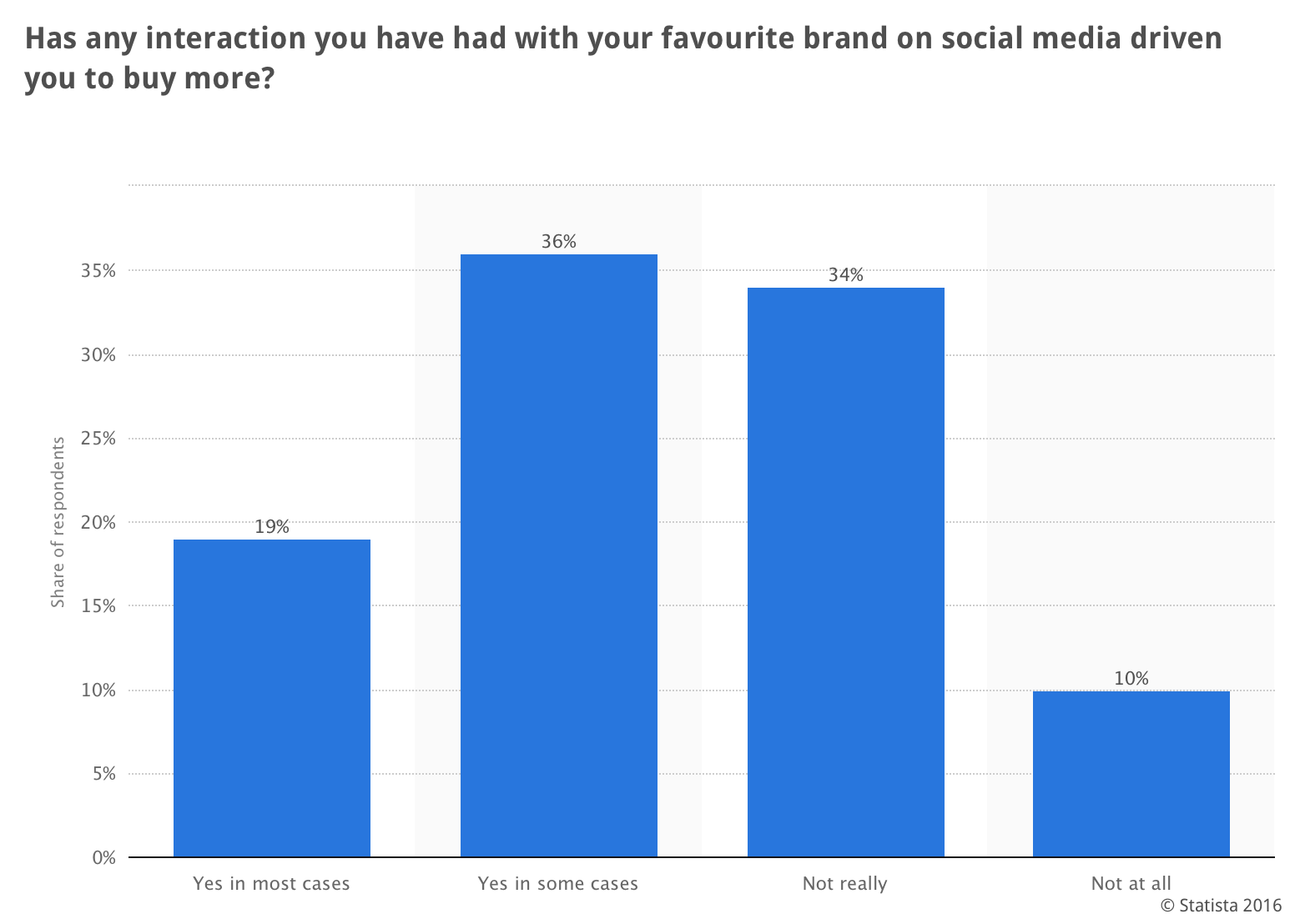 blue graph about interactions triggering purchases on social media