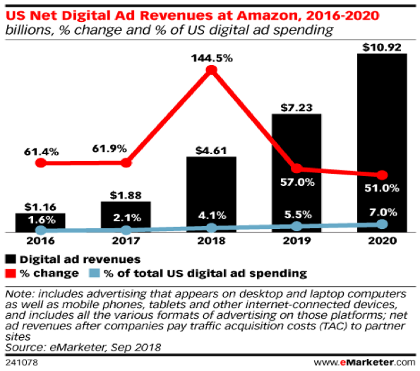 US Net Digital Ad Revenue At Amazon 2016-2020