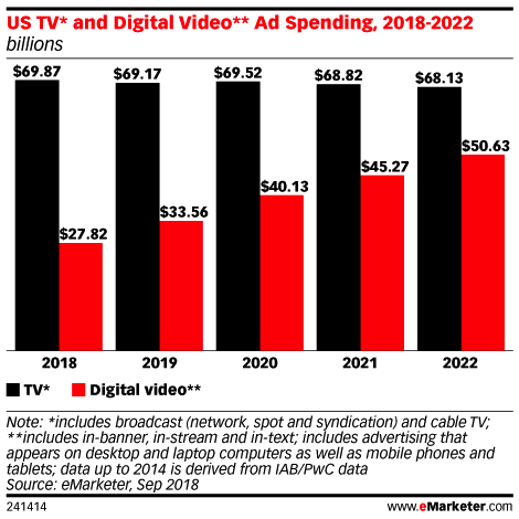 Digital video ad spend increase with growth of digital video audiences