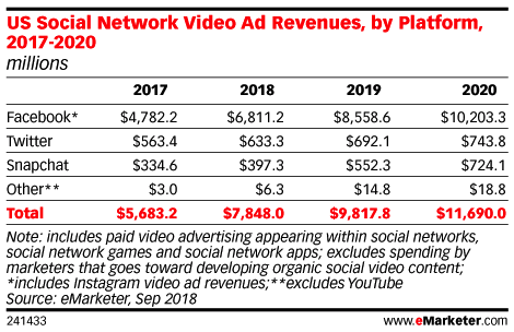 emarketer US Social Network Video Ad Revenues (By Platform)