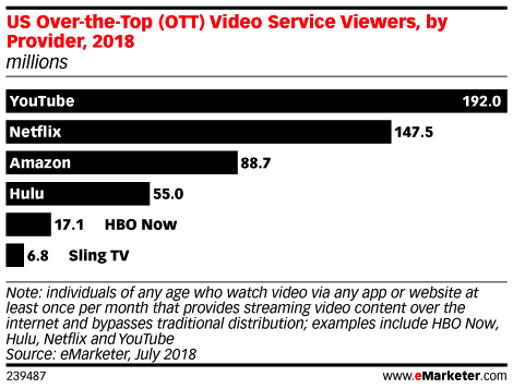 emarketer US OTT Video Service Viewers (By Provider)