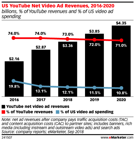 emarketer US YouTube Net Video Ad Revenues