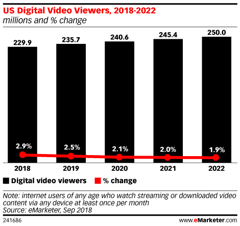 emarketer rate in growth of US digital video viewers