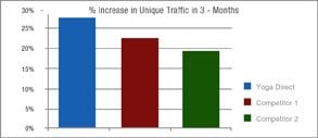 YogaDirect's improved rankings after working with Wpromote.