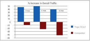 YogaDirect's improved traffic after working with Wpromote.
