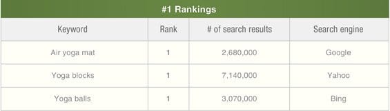 YogaDirect's improved rankings after working with Wpromote.