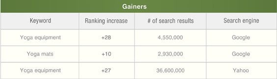 YogaDirect's improved rankings after working with Wpromote.