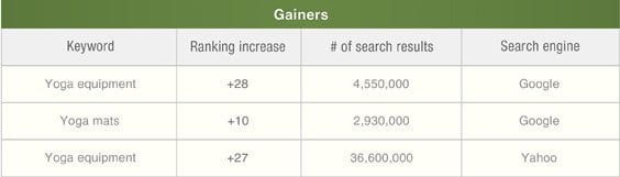 YogaDirect's improved rankings after working with Wpromote.