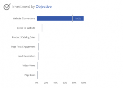 Facebook Objective client spend