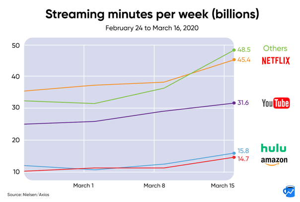 streaming minutes per week graph