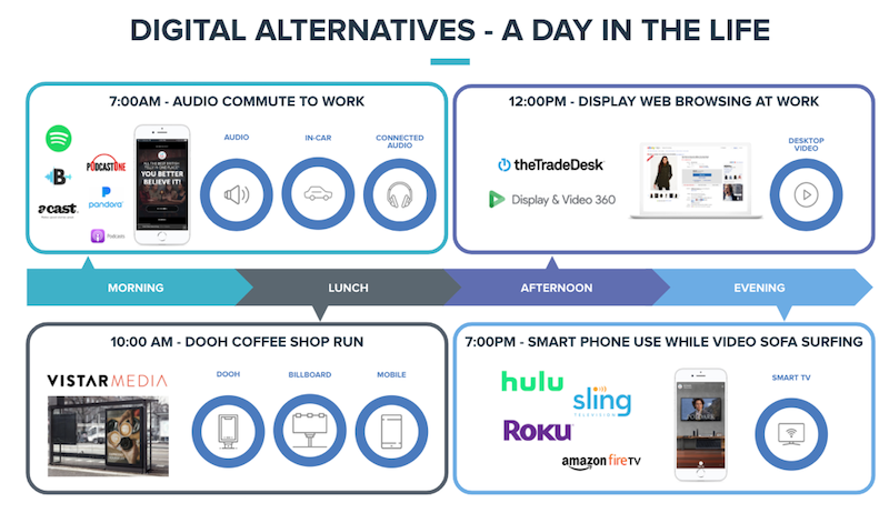 digital alternatives a day in the life chart