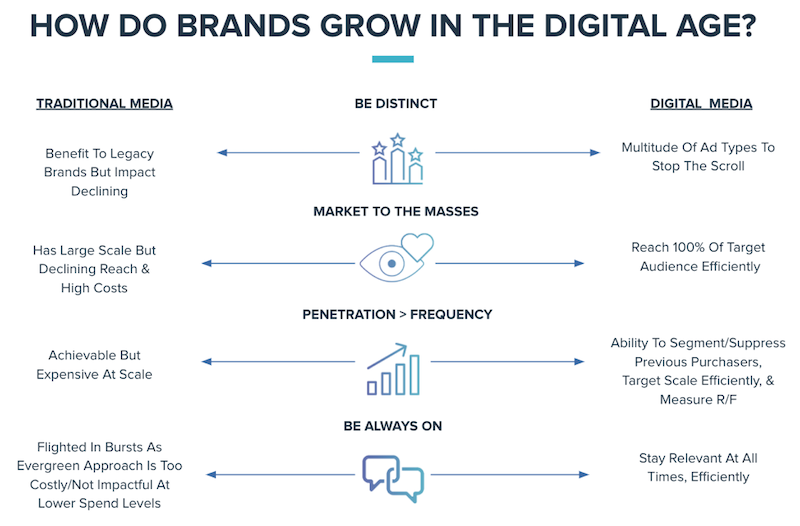 how to manage growing in the digital age a chart