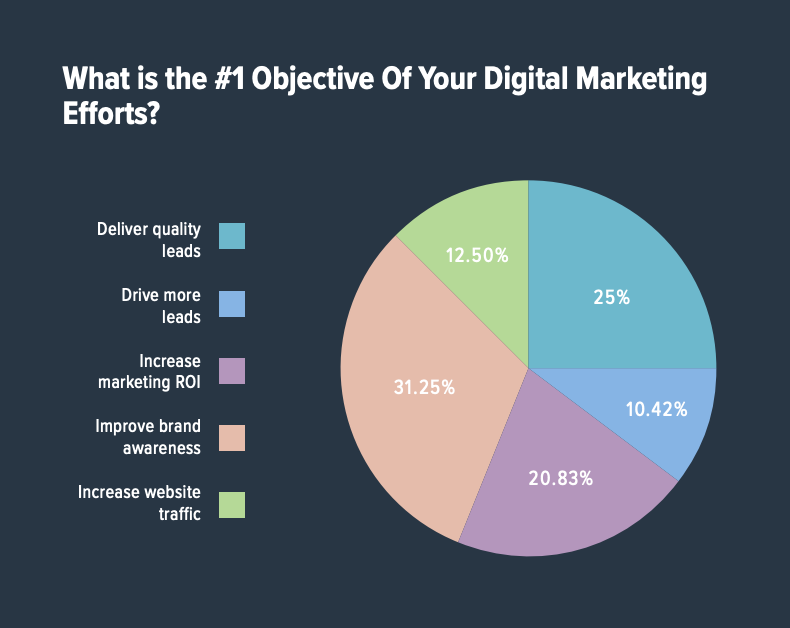 digital marketing pie chart