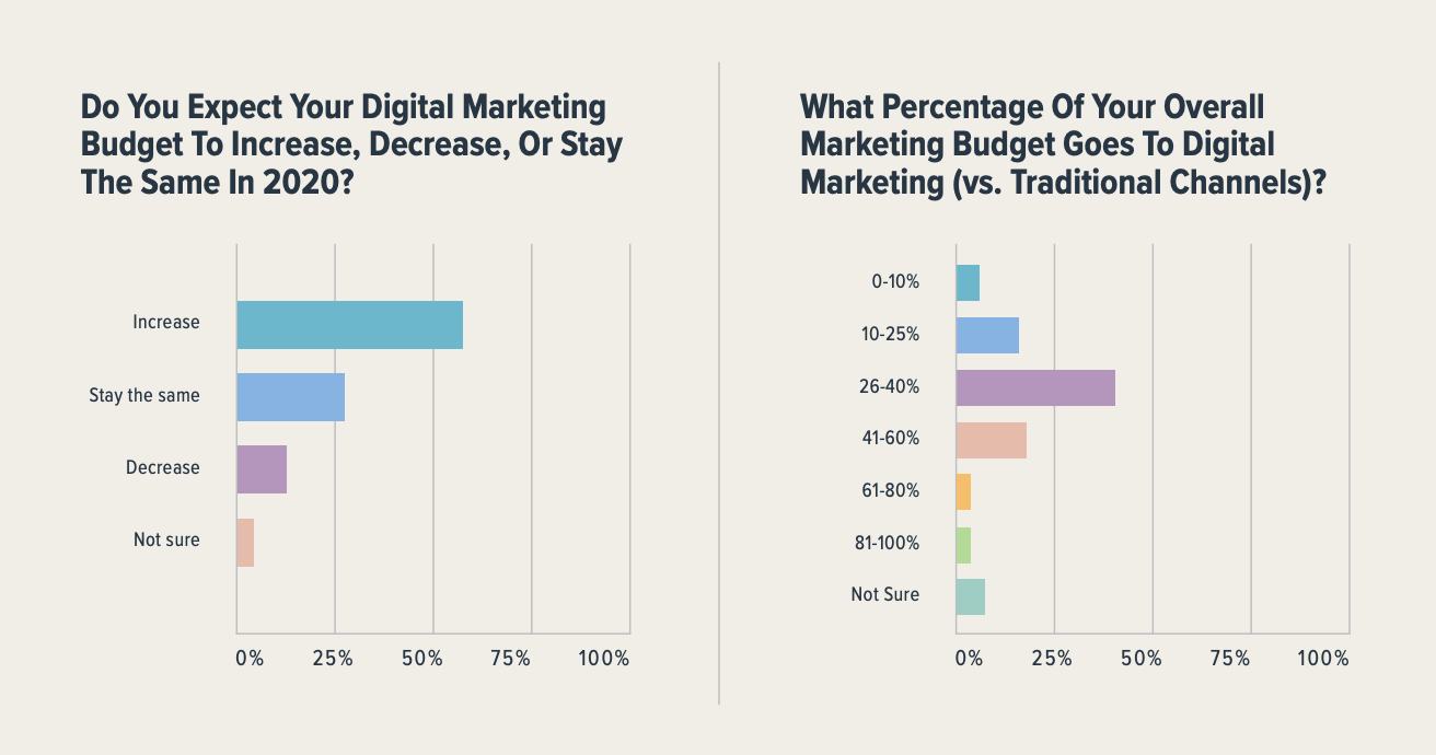 B2B trend statistics