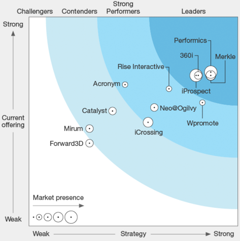 Forrester Search Marketing Wave 2017 Wave Graphic