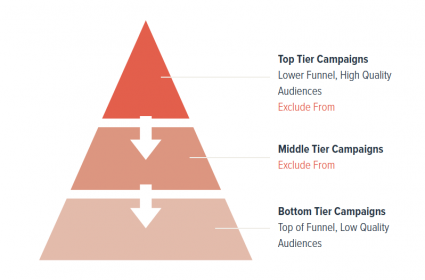 Facebook account hierarchy