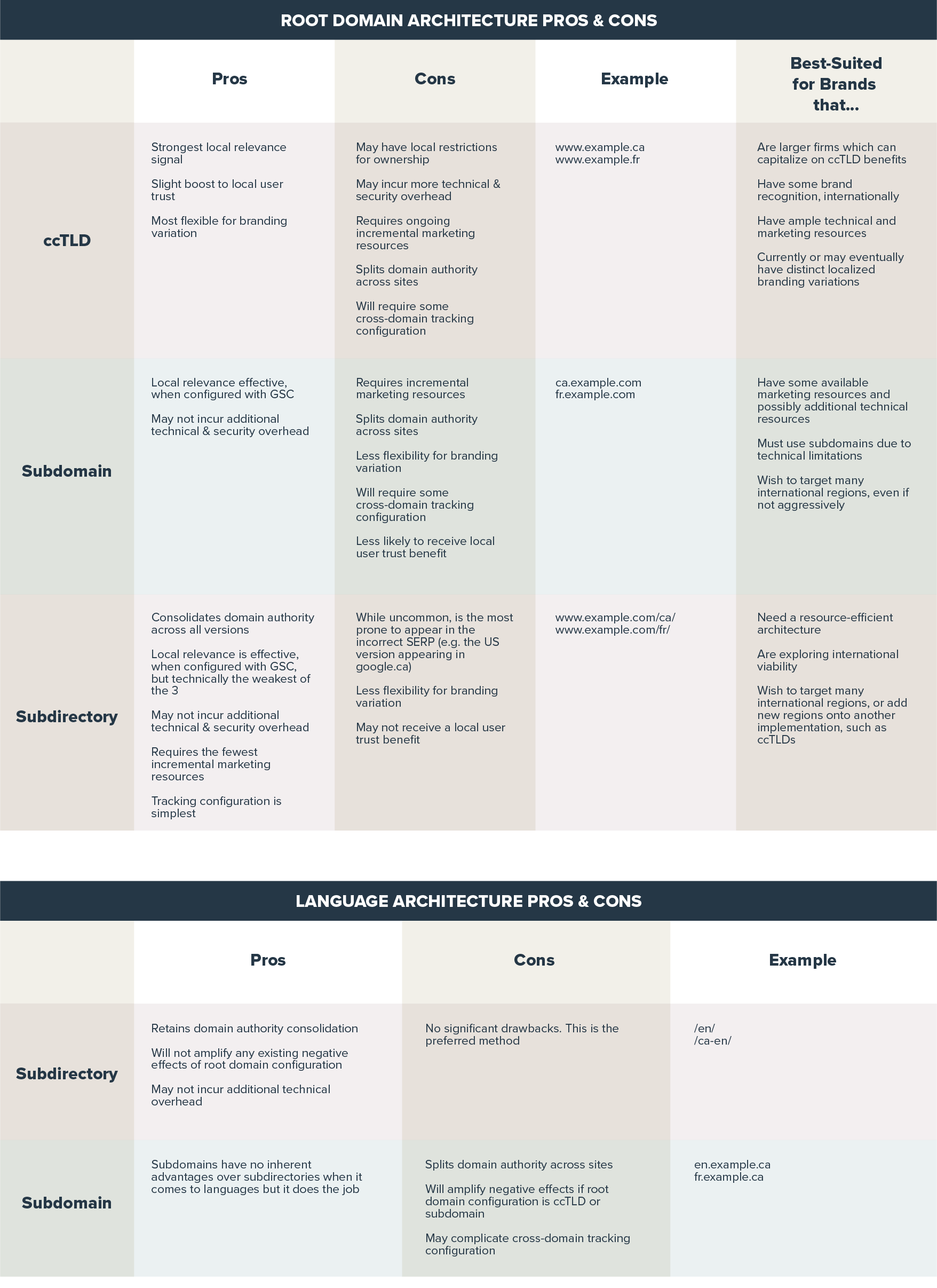 types of international site architecture