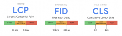 Google's core web vitals