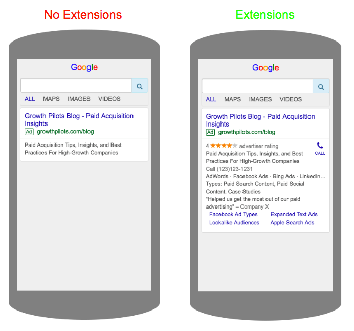 Message extend. Snippets Google ads. Google ad and Extensions structure. Ad Extended content. Expand vs extend.